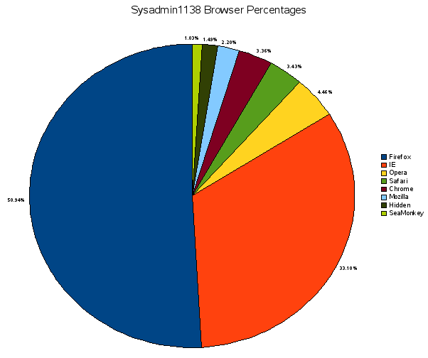 Browser share piechart for September 09