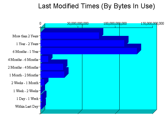 Chart showing the Last Modified Times for one student volume.