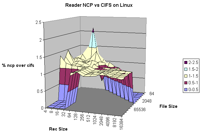 NCP vs CIFS on Linux, Reader test
