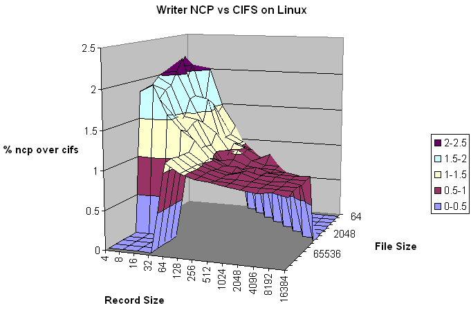 NCP vs CIFS on Linux, Writer test