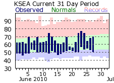 KSEA June temperature record