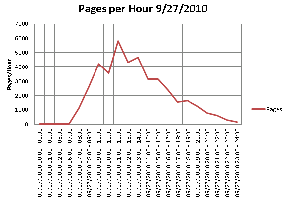 Pages-per-hour for September 27, 2010